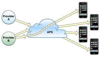 Apple Push Notification Service - Première déconvenue Apple Push Notification Service - Première déconvenue